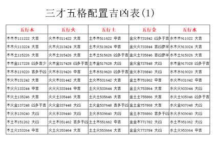 三才 姓名|五格剖象法：三才五格最佳配置表